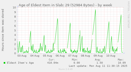 Age of Eldest Item in Slab: 29 (52984 Bytes)