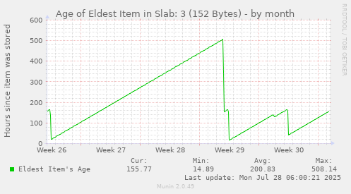 Age of Eldest Item in Slab: 3 (152 Bytes)
