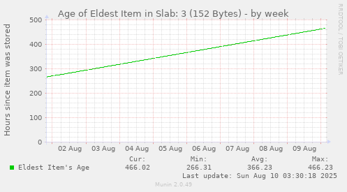 Age of Eldest Item in Slab: 3 (152 Bytes)