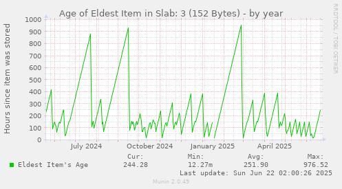 yearly graph