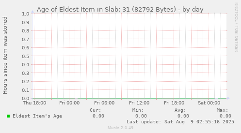 Age of Eldest Item in Slab: 31 (82792 Bytes)