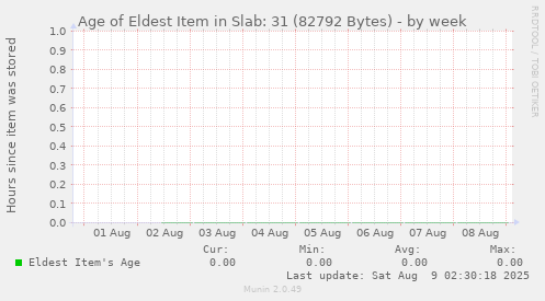 Age of Eldest Item in Slab: 31 (82792 Bytes)
