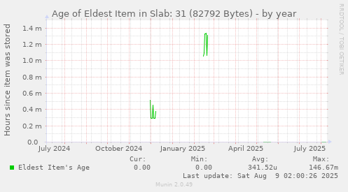 Age of Eldest Item in Slab: 31 (82792 Bytes)