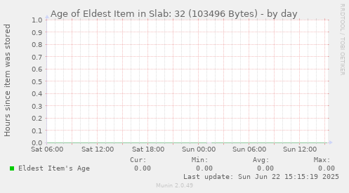 Age of Eldest Item in Slab: 32 (103496 Bytes)