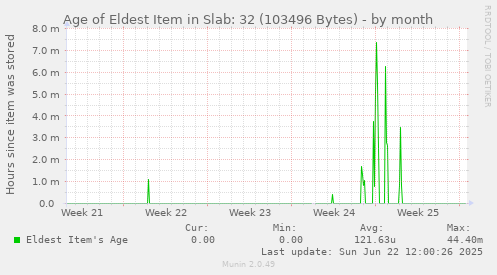 Age of Eldest Item in Slab: 32 (103496 Bytes)