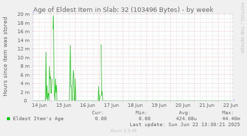 Age of Eldest Item in Slab: 32 (103496 Bytes)