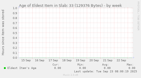 Age of Eldest Item in Slab: 33 (129376 Bytes)