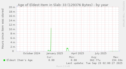 yearly graph
