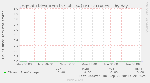Age of Eldest Item in Slab: 34 (161720 Bytes)