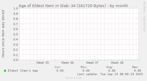 Age of Eldest Item in Slab: 34 (161720 Bytes)