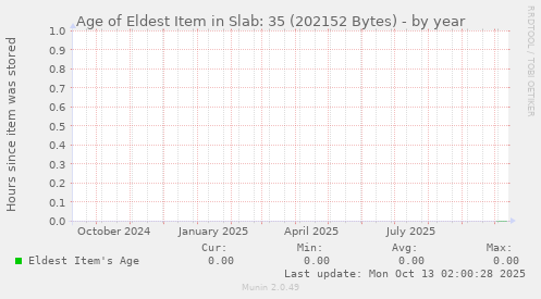 Age of Eldest Item in Slab: 35 (202152 Bytes)