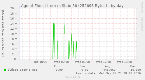 Age of Eldest Item in Slab: 36 (252696 Bytes)