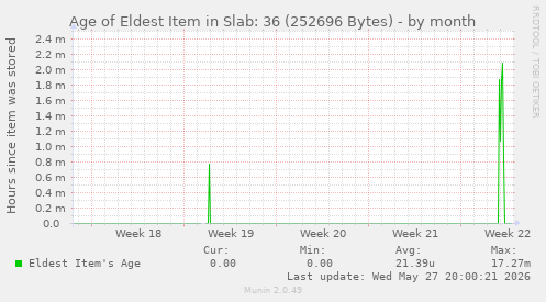 Age of Eldest Item in Slab: 36 (252696 Bytes)