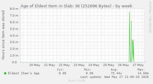Age of Eldest Item in Slab: 36 (252696 Bytes)