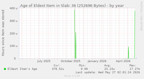 Age of Eldest Item in Slab: 36 (252696 Bytes)