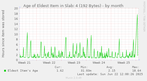Age of Eldest Item in Slab: 4 (192 Bytes)