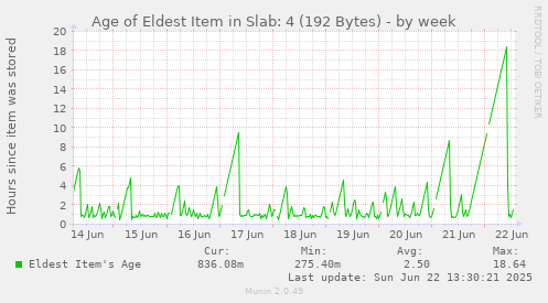 Age of Eldest Item in Slab: 4 (192 Bytes)