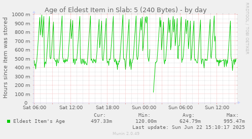 Age of Eldest Item in Slab: 5 (240 Bytes)