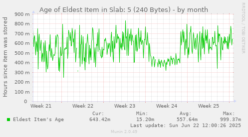 Age of Eldest Item in Slab: 5 (240 Bytes)