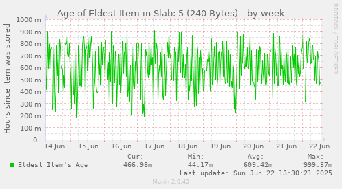 Age of Eldest Item in Slab: 5 (240 Bytes)
