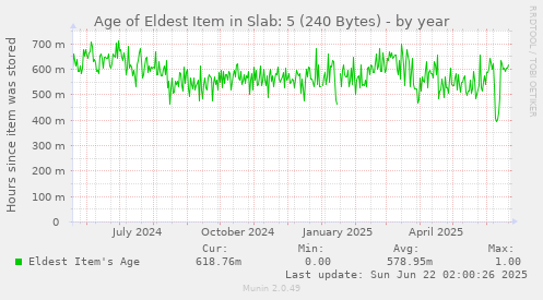 yearly graph