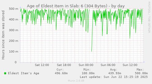 Age of Eldest Item in Slab: 6 (304 Bytes)