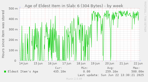 Age of Eldest Item in Slab: 6 (304 Bytes)