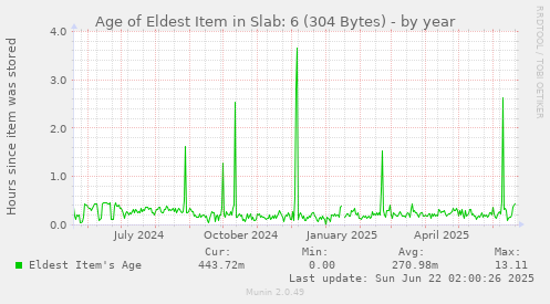 yearly graph