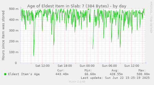 Age of Eldest Item in Slab: 7 (384 Bytes)