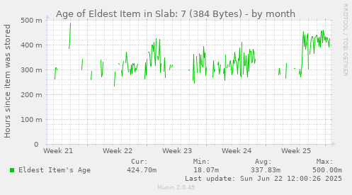 Age of Eldest Item in Slab: 7 (384 Bytes)