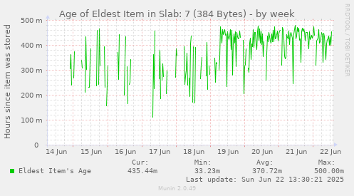 Age of Eldest Item in Slab: 7 (384 Bytes)