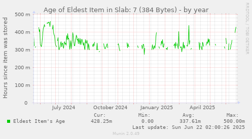 yearly graph