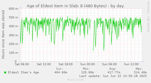 Age of Eldest Item in Slab: 8 (480 Bytes)