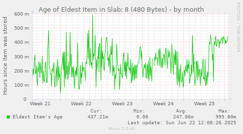 Age of Eldest Item in Slab: 8 (480 Bytes)