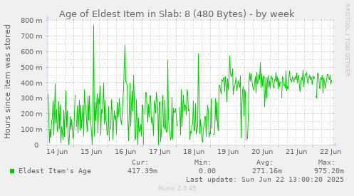 Age of Eldest Item in Slab: 8 (480 Bytes)