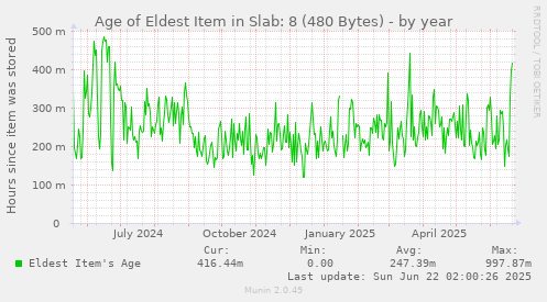 yearly graph