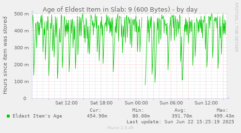 Age of Eldest Item in Slab: 9 (600 Bytes)
