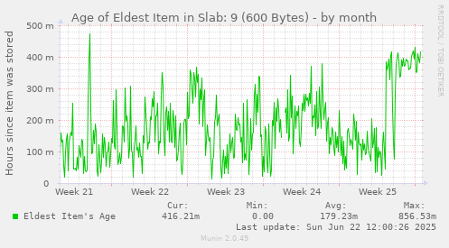 Age of Eldest Item in Slab: 9 (600 Bytes)