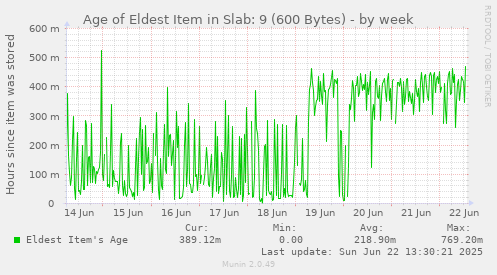Age of Eldest Item in Slab: 9 (600 Bytes)