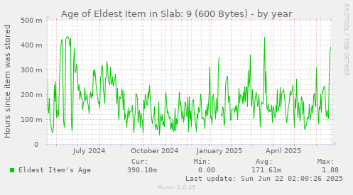 yearly graph