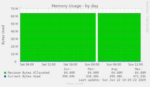 Memory Usage