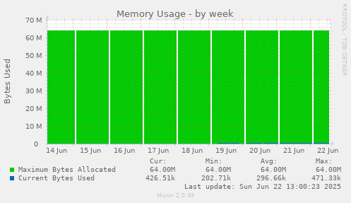 Memory Usage