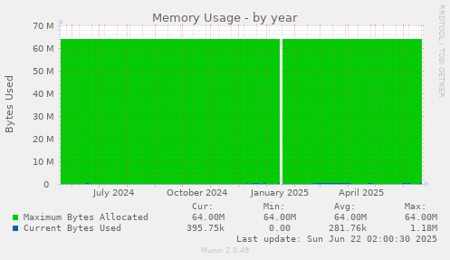 Memory Usage