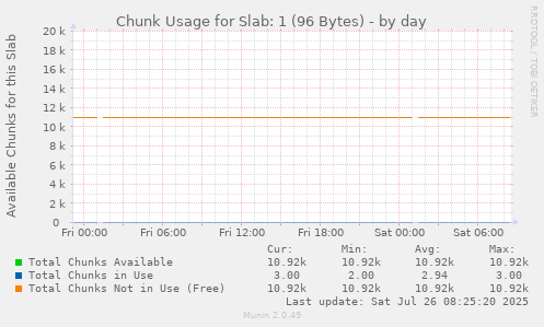 Chunk Usage for Slab: 1 (96 Bytes)