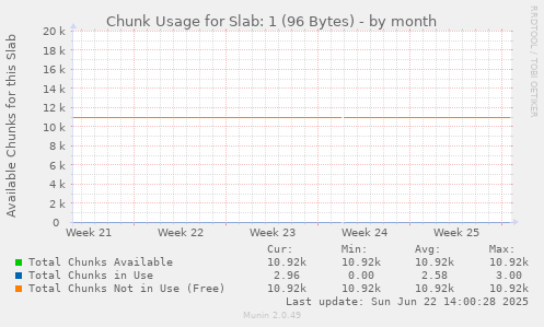 Chunk Usage for Slab: 1 (96 Bytes)