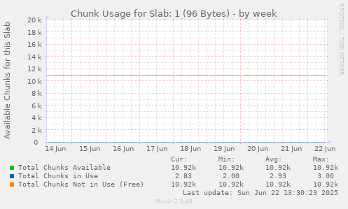 Chunk Usage for Slab: 1 (96 Bytes)