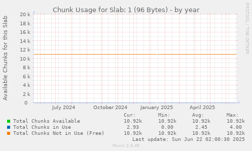 Chunk Usage for Slab: 1 (96 Bytes)