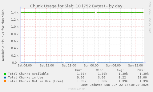 Chunk Usage for Slab: 10 (752 Bytes)