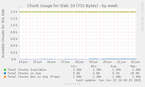Chunk Usage for Slab: 10 (752 Bytes)