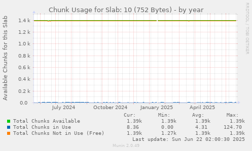 Chunk Usage for Slab: 10 (752 Bytes)